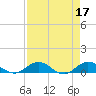 Tide chart for entrance, Ortega River, Florida on 2023/04/17