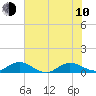 Tide chart for entrance, Ortega River, Florida on 2023/06/10