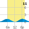 Tide chart for entrance, Ortega River, Florida on 2023/06/11