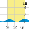 Tide chart for entrance, Ortega River, Florida on 2023/06/13