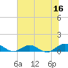 Tide chart for entrance, Ortega River, Florida on 2023/06/16