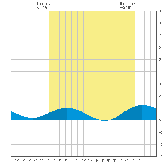 Tide Chart for 2023/06/1