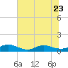 Tide chart for entrance, Ortega River, Florida on 2023/06/23