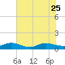 Tide chart for entrance, Ortega River, Florida on 2023/06/25