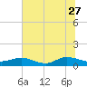 Tide chart for entrance, Ortega River, Florida on 2023/06/27