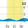 Tide chart for entrance, Ortega River, Florida on 2023/08/11