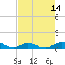 Tide chart for entrance, Ortega River, Florida on 2023/08/14