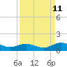 Tide chart for entrance, Ortega River, Florida on 2023/09/11