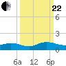 Tide chart for entrance, Ortega River, Florida on 2023/09/22