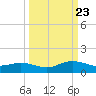 Tide chart for entrance, Ortega River, Florida on 2023/09/23