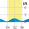 Tide chart for entrance, Ortega River, Florida on 2023/11/15