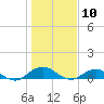 Tide chart for entrance, Ortega River, Florida on 2024/01/10