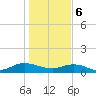 Tide chart for entrance, Ortega River, Florida on 2024/01/6