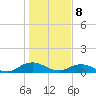 Tide chart for entrance, Ortega River, Florida on 2024/01/8