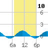 Tide chart for entrance, Ortega River, Florida on 2024/02/10