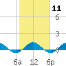 Tide chart for entrance, Ortega River, Florida on 2024/02/11