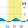Tide chart for entrance, Ortega River, Florida on 2024/02/13