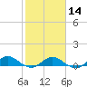 Tide chart for entrance, Ortega River, Florida on 2024/02/14