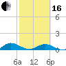 Tide chart for entrance, Ortega River, Florida on 2024/02/16