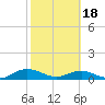 Tide chart for entrance, Ortega River, Florida on 2024/02/18