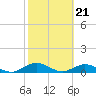 Tide chart for entrance, Ortega River, Florida on 2024/02/21