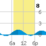 Tide chart for entrance, Ortega River, Florida on 2024/02/8