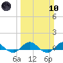 Tide chart for entrance, Ortega River, Florida on 2024/03/10