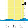 Tide chart for entrance, Ortega River, Florida on 2024/05/18