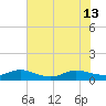 Tide chart for entrance, Ortega River, Florida on 2024/06/13