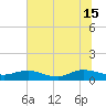 Tide chart for entrance, Ortega River, Florida on 2024/06/15