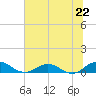 Tide chart for entrance, Ortega River, Florida on 2024/06/22