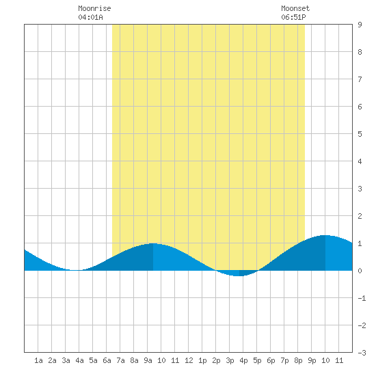 Tide Chart for 2024/07/3