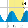 Tide chart for Orton Point, Cape Fear River, North Carolina on 2021/03/14
