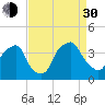 Tide chart for Orton Point, Cape Fear River, North Carolina on 2021/08/30