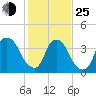 Tide chart for Orton Point, Cape Fear River, North Carolina on 2022/01/25