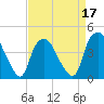 Tide chart for Orton Point, Cape Fear River, North Carolina on 2022/04/17