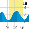 Tide chart for Orton Point, North Carolina on 2022/10/15