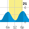 Tide chart for Orton Point, North Carolina on 2022/10/21