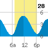 Tide chart for Orton Point, North Carolina on 2022/10/28