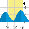 Tide chart for Orton Point, North Carolina on 2022/10/4