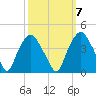 Tide chart for Orton Point, North Carolina on 2022/10/7
