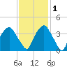 Tide chart for Orton Point, North Carolina on 2022/12/1