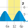 Tide chart for Orton Point, North Carolina on 2022/12/2