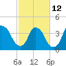 Tide chart for Orton Point, Cape Fear River, North Carolina on 2023/02/12