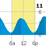 Tide chart for Orton Point, North Carolina on 2023/03/11