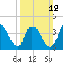 Tide chart for Orton Point, North Carolina on 2023/03/12