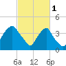 Tide chart for Orton Point, North Carolina on 2023/03/1