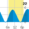 Tide chart for Orton Point, North Carolina on 2023/03/22