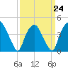 Tide chart for Orton Point, North Carolina on 2023/03/24