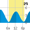 Tide chart for Orton Point, North Carolina on 2023/03/25